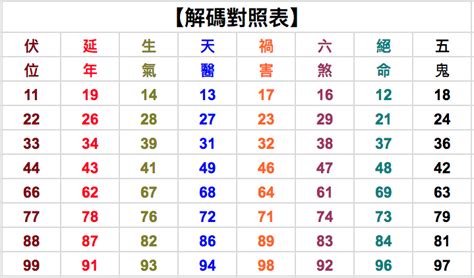 22數字吉凶